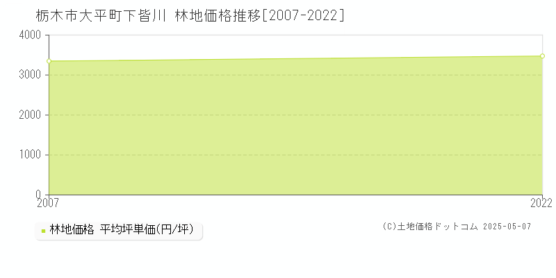 大平町下皆川(栃木市)の林地価格推移グラフ(坪単価)[2007-2022年]