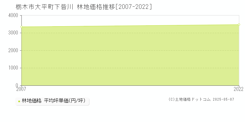 栃木市大平町下皆川の林地価格推移グラフ 