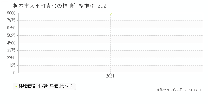 栃木市大平町真弓の林地取引価格推移グラフ 