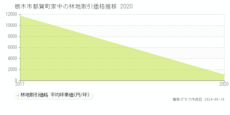 栃木市都賀町家中の林地価格推移グラフ 