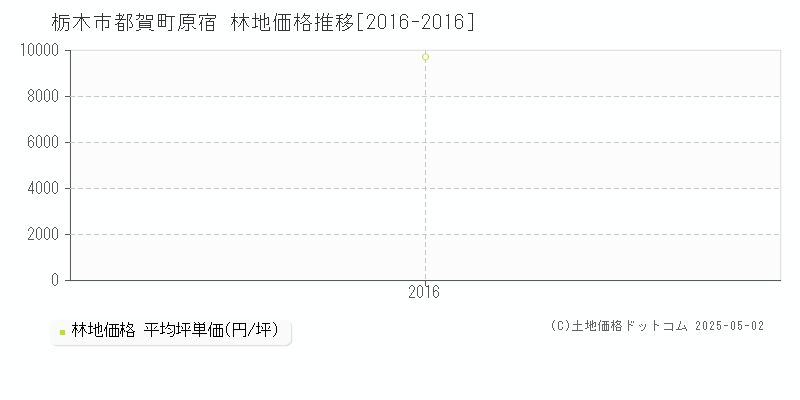 栃木市都賀町原宿の林地価格推移グラフ 