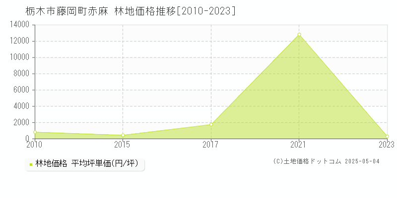 藤岡町赤麻(栃木市)の林地価格推移グラフ(坪単価)[2010-2023年]
