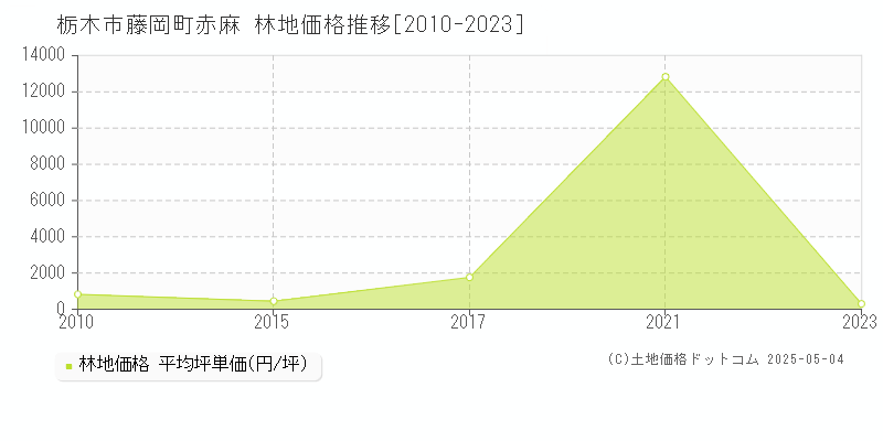 栃木市藤岡町赤麻の林地価格推移グラフ 