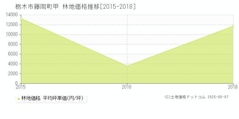 藤岡町甲(栃木市)の林地価格推移グラフ(坪単価)[2015-2018年]