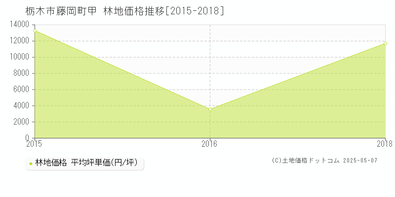 栃木市藤岡町甲の林地価格推移グラフ 