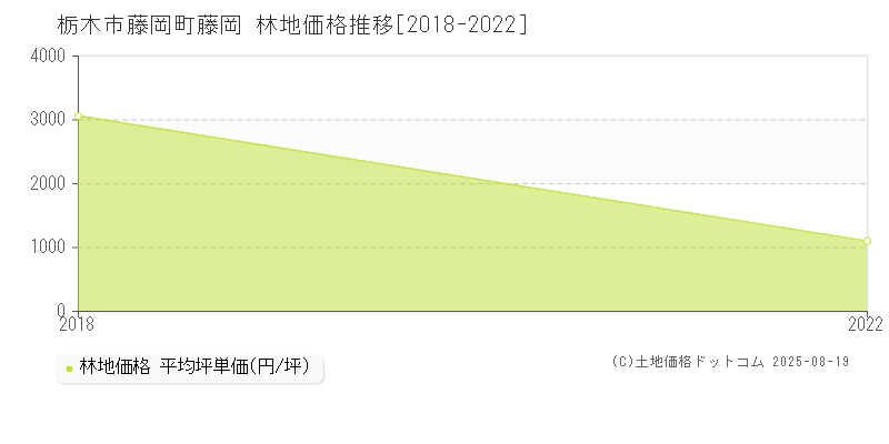 栃木市藤岡町藤岡の林地価格推移グラフ 