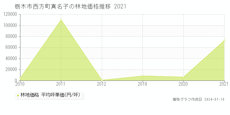 栃木市西方町真名子の林地取引価格推移グラフ 
