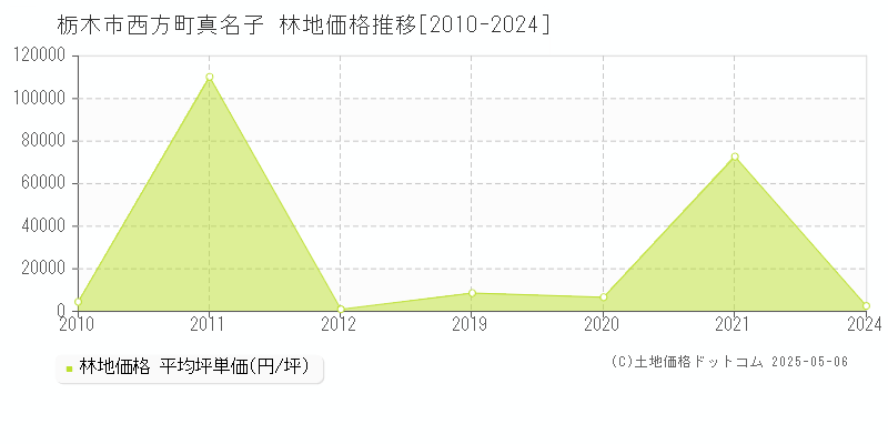 西方町真名子(栃木市)の林地価格推移グラフ(坪単価)[2010-2024年]