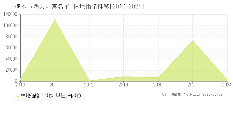 栃木市西方町真名子の林地取引価格推移グラフ 