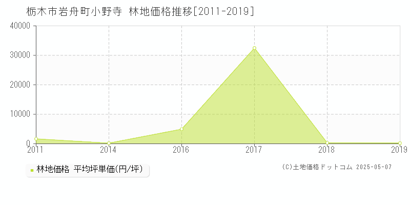 岩舟町小野寺(栃木市)の林地価格推移グラフ(坪単価)[2011-2019年]