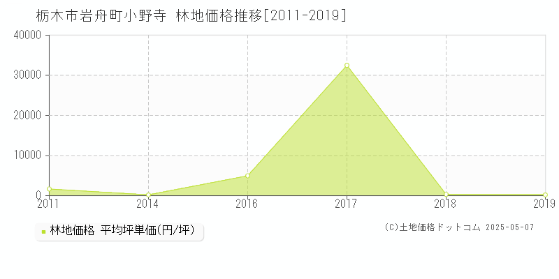 栃木市岩舟町小野寺の林地価格推移グラフ 