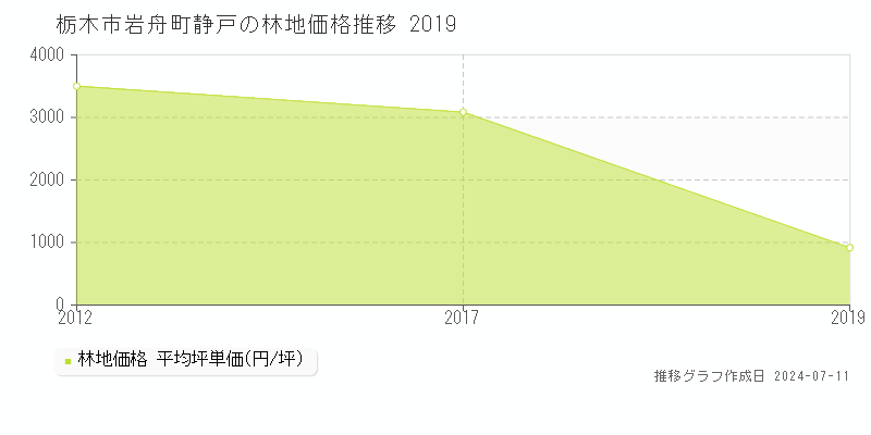 栃木市岩舟町静戸の林地取引事例推移グラフ 