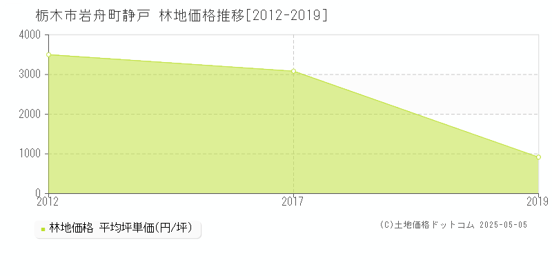 岩舟町静戸(栃木市)の林地価格推移グラフ(坪単価)[2012-2019年]