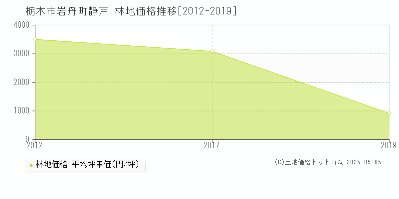 栃木市岩舟町静戸の林地価格推移グラフ 