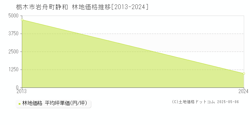 岩舟町静和(栃木市)の林地価格推移グラフ(坪単価)[2013-2024年]