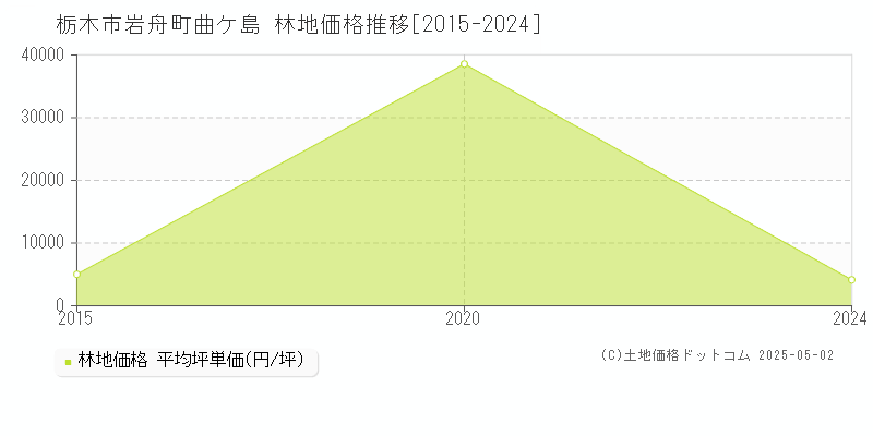 岩舟町曲ケ島(栃木市)の林地価格推移グラフ(坪単価)[2015-2024年]
