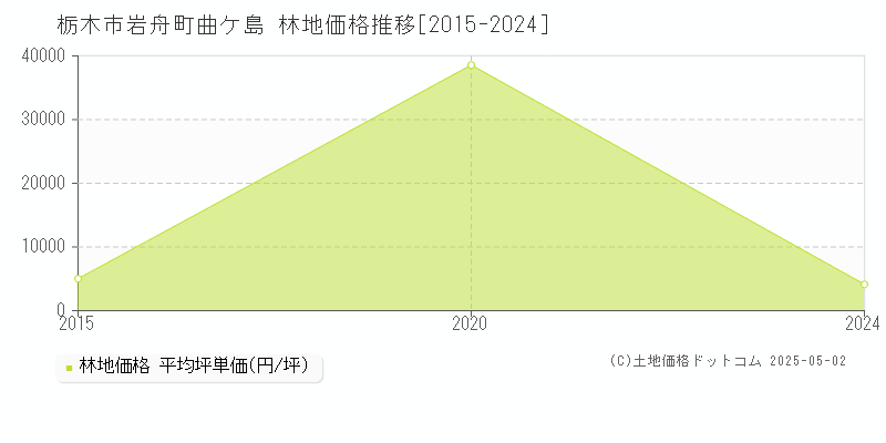 栃木市岩舟町曲ケ島の林地価格推移グラフ 