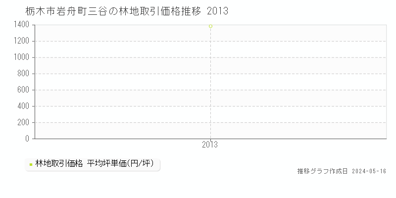 栃木市岩舟町三谷の林地取引価格推移グラフ 