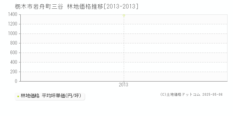 岩舟町三谷(栃木市)の林地価格推移グラフ(坪単価)[2013-2013年]