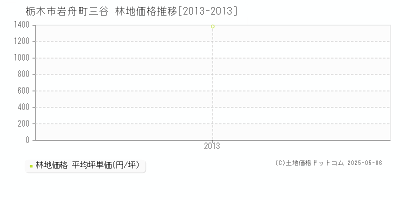 栃木市岩舟町三谷の林地取引価格推移グラフ 