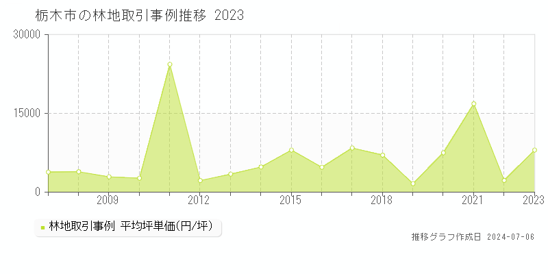 栃木市全域の林地価格推移グラフ 
