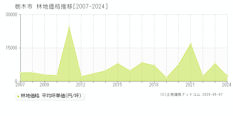 栃木市(栃木県)の林地価格推移グラフ(坪単価)[2007-2024年]