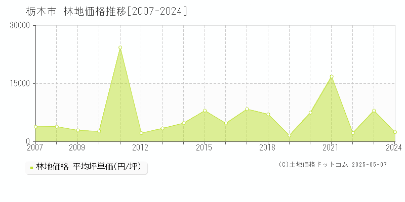 栃木市全域の林地取引事例推移グラフ 