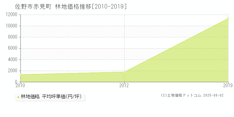 赤見町(佐野市)の林地価格推移グラフ(坪単価)[2010-2019年]