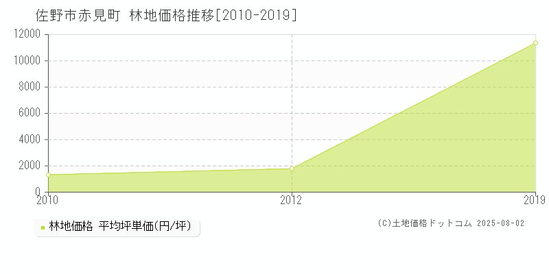 佐野市赤見町の林地取引価格推移グラフ 