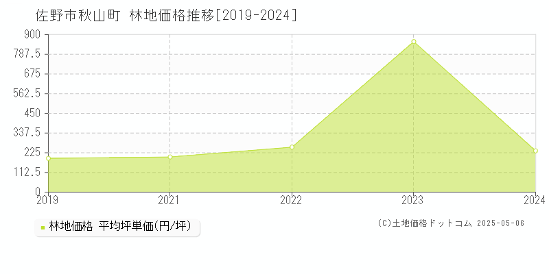 秋山町(佐野市)の林地価格推移グラフ(坪単価)[2019-2024年]
