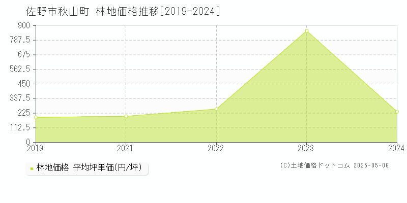 佐野市秋山町の林地価格推移グラフ 