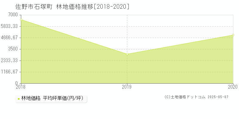 石塚町(佐野市)の林地価格推移グラフ(坪単価)[2018-2020年]