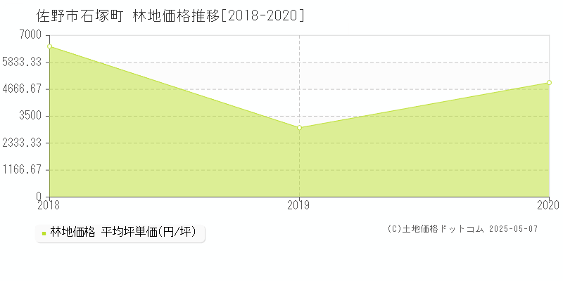 佐野市石塚町の林地価格推移グラフ 