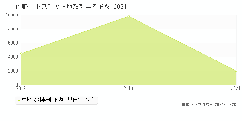 佐野市小見町の林地価格推移グラフ 