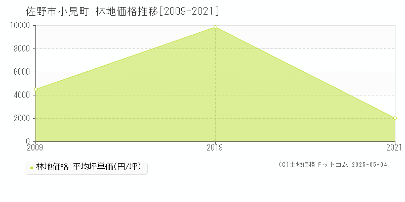 小見町(佐野市)の林地価格推移グラフ(坪単価)[2009-2021年]