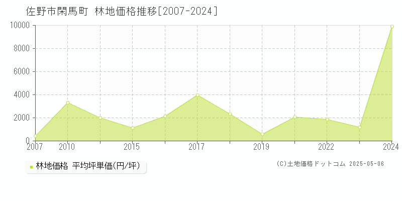 閑馬町(佐野市)の林地価格推移グラフ(坪単価)[2007-2024年]