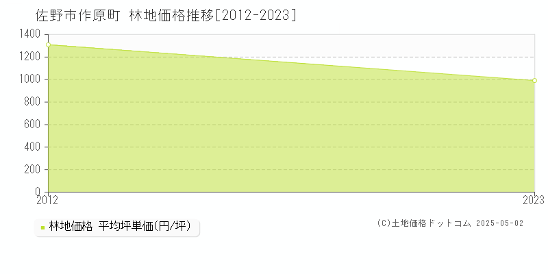 作原町(佐野市)の林地価格推移グラフ(坪単価)[2012-2023年]