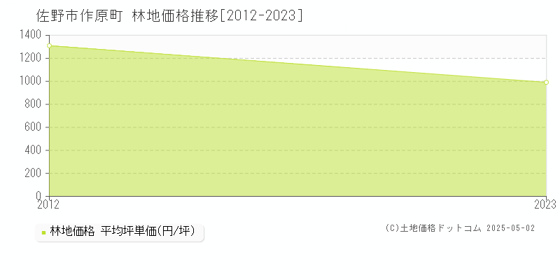 佐野市作原町の林地価格推移グラフ 