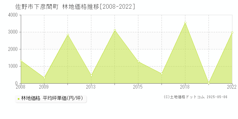 下彦間町(佐野市)の林地価格推移グラフ(坪単価)[2008-2022年]