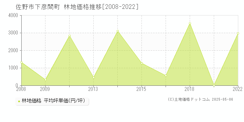 佐野市下彦間町の林地価格推移グラフ 