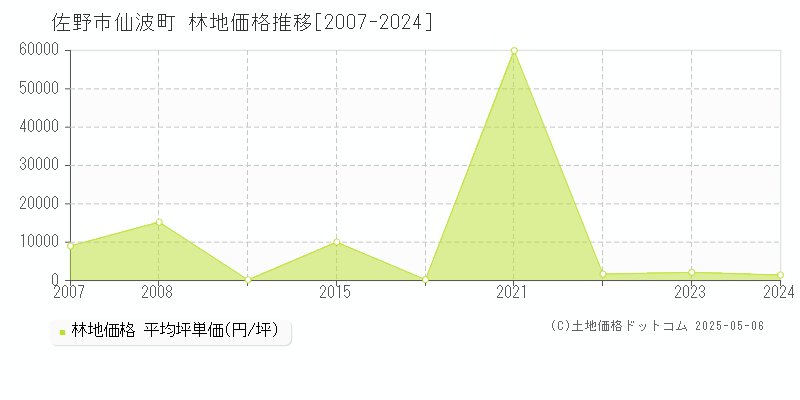 仙波町(佐野市)の林地価格推移グラフ(坪単価)[2007-2024年]