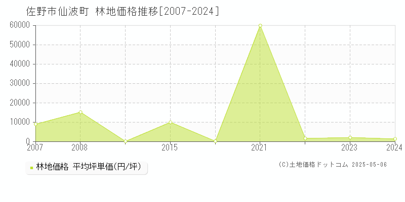 佐野市仙波町の林地価格推移グラフ 