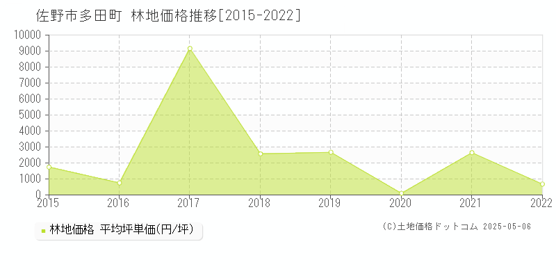 佐野市多田町の林地価格推移グラフ 