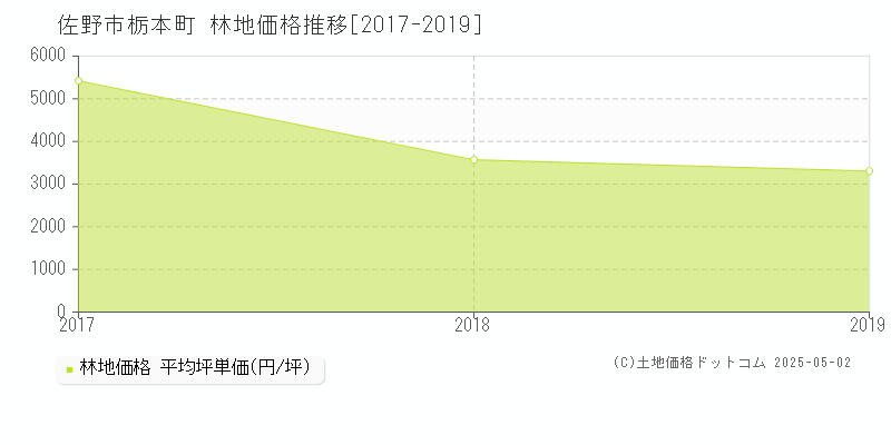 栃本町(佐野市)の林地価格推移グラフ(坪単価)[2017-2019年]