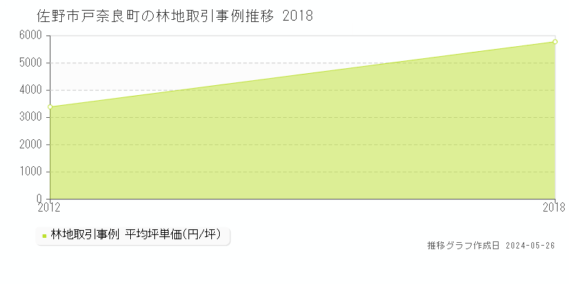 佐野市戸奈良町の林地価格推移グラフ 