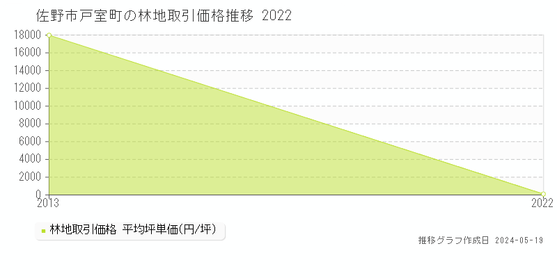 佐野市戸室町の林地価格推移グラフ 