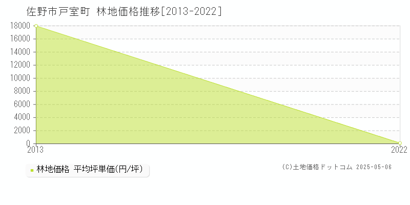 戸室町(佐野市)の林地価格推移グラフ(坪単価)[2013-2022年]