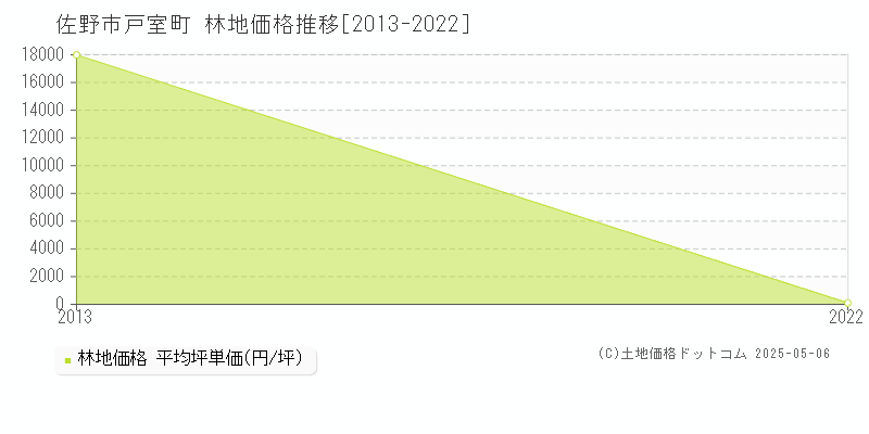 佐野市戸室町の林地価格推移グラフ 