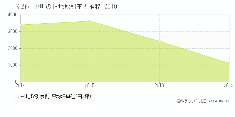 佐野市中町の林地価格推移グラフ 