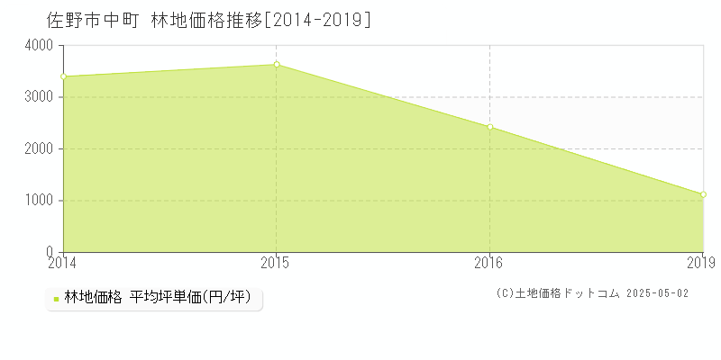 中町(佐野市)の林地価格推移グラフ(坪単価)[2014-2019年]